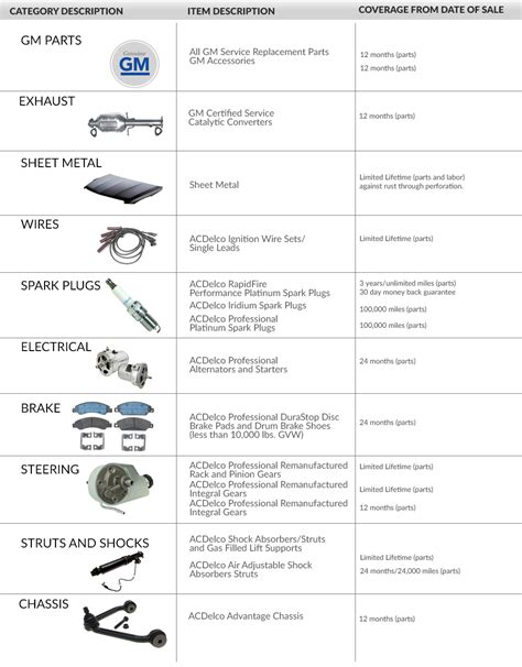 WARRANTY AND REPLACEMENT PARTS .